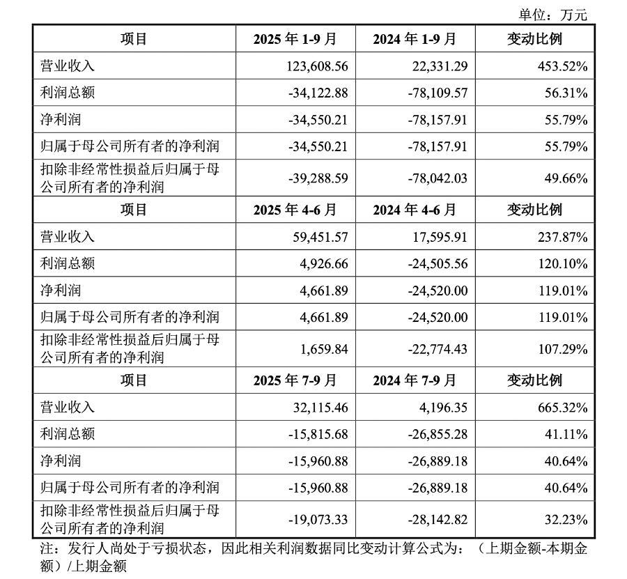 龙芯中科最新公告：预计2025年净亏损4.49亿元左右同比减亏28%