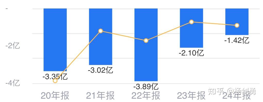 芯原股份最新公告：预计2025年净亏损4.49亿元亏损收窄