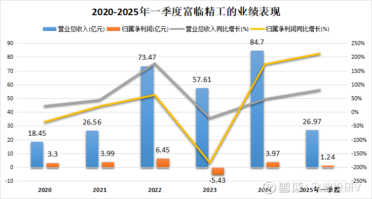 汽车零部件&机器人主线周报：周五交易热度触底反弹，富临精工拟引进宁德31.75亿元战略投资