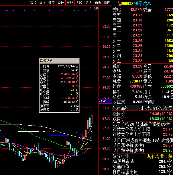 华大智造最新公告：2025年预亏2.21亿元到2.73亿元