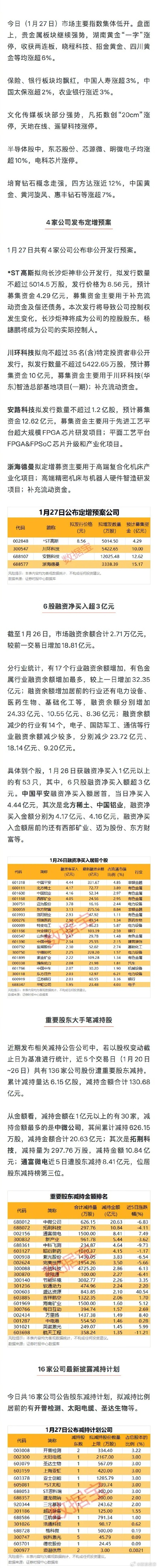 创业板融资余额增加18.81亿元 47股获融资客大手笔加仓