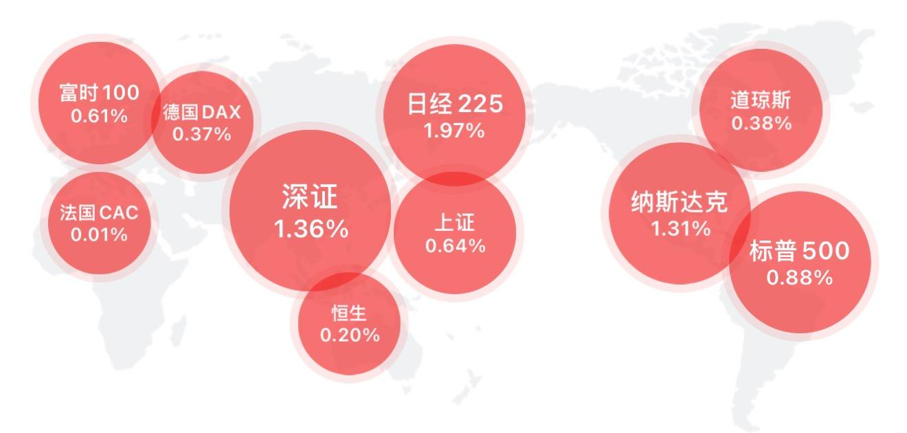 创业板融资余额增加22.37亿元 47股获融资客大手笔加仓
