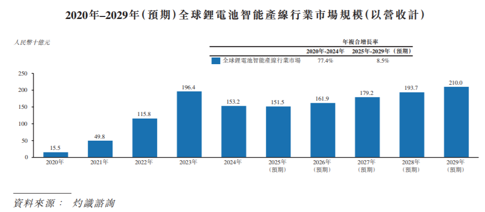【锂电池正极材料】行业市场规模：2024年中国锂电池正极材料行业市场规模约2000亿元 磷酸铁锂市场占比约74%