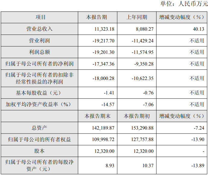金迪克业绩快报：2025年亏损1.73亿元