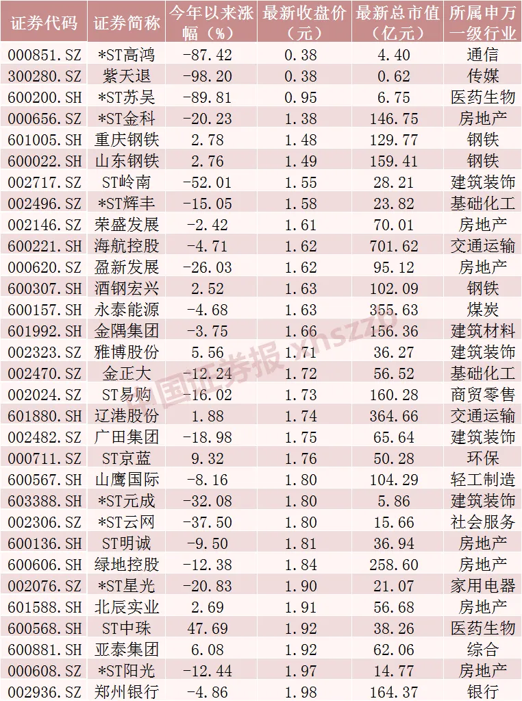 288只个股流通市值不足20亿元