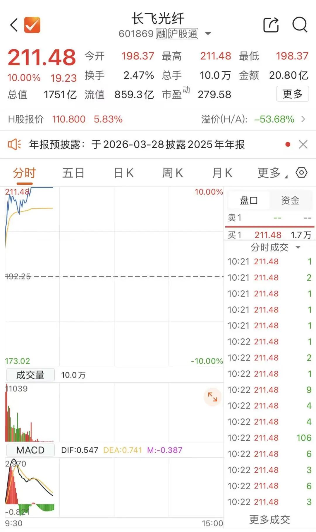 288只个股流通市值不足20亿元