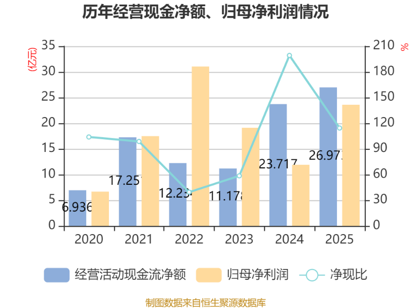 财富趋势最新公告：2025年度净利润3.15亿元同比增长3.62%