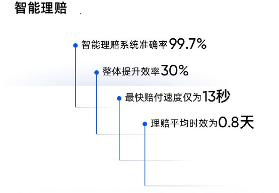 医疗险“秒赔”规模化背后：大模型技术解决了哪些理赔痛点？